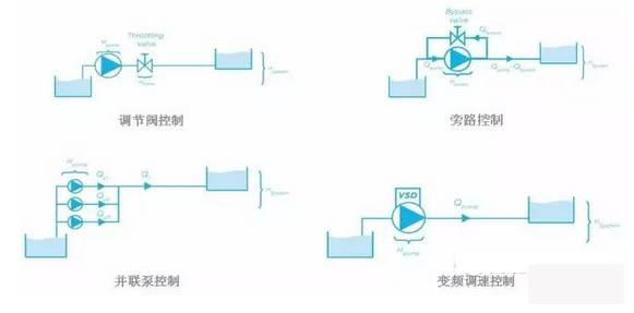 泵控制流量的方式有哪些？